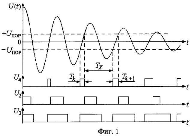 Способ определения резонансной частоты и декремента затухания колебаний (патент 2364844)