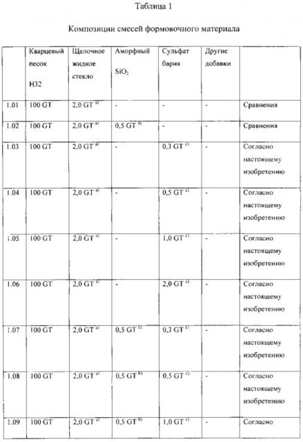 Смеси формовочного материала, содержащие сульфат бария (патент 2640686)