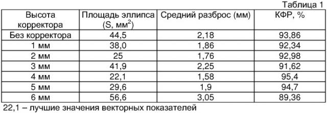 Способ функциональной диагностики и коррекции позвоночника и вестибулярной системы (патент 2336804)