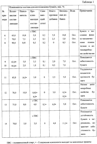 Состав для изготовления бумаги (патент 2318942)