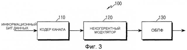 Способ и устройство для передачи информации быстрой обратной связи восходящей линии связи в системе связи ofdma (патент 2341031)