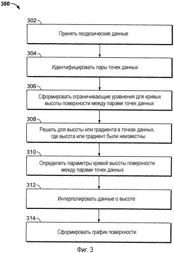 Оценивание поверхностных данных (патент 2549127)