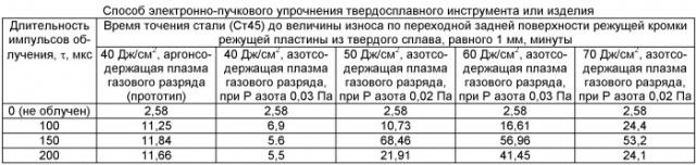 Способ электронно-пучкового упрочнения твердосплавного инструмента или изделия (патент 2457261)