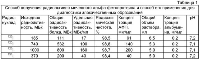 Способ получения радиоактивно меченного радионуклидами йода альфа-фетопротеина и способ его применения для диагностики злокачественных новообразований (патент 2404812)