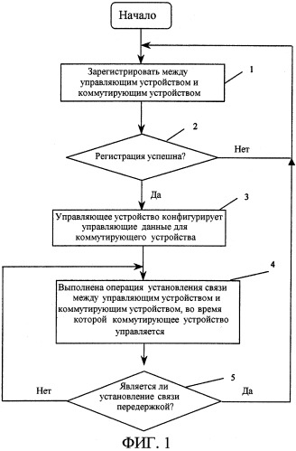 Способ интегрированного управления для коммутирующих устройств локальной вычислительной сети (патент 2299465)
