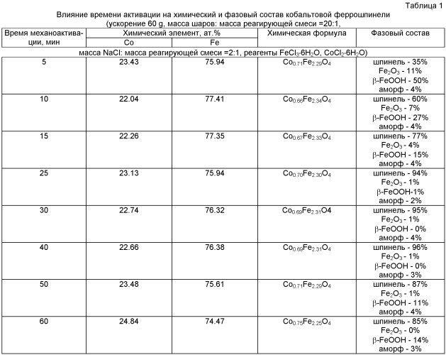 Контрастное средство для t1 и/или t2 магнитно-резонансного сканирования и способ его получения (патент 2471502)