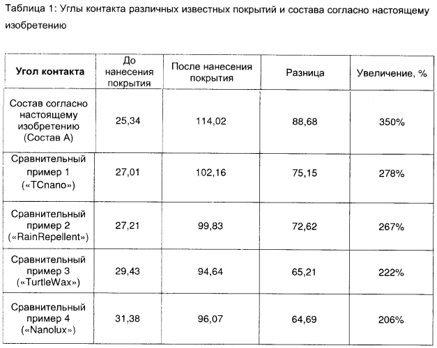 Состав для получения гидрофобного покрытия (патент 2579066)