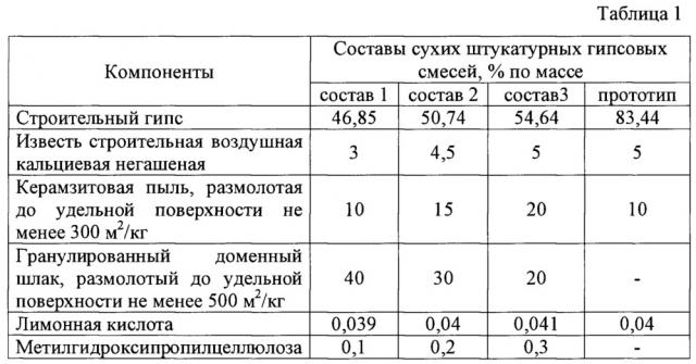 Штукатурная гипсовая сухая строительная смесь (патент 2652196)