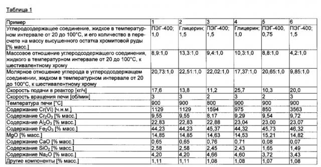 Способ восстановления шестивалентного хрома, содержащегося в оксидных твердых материалах (патент 2646085)