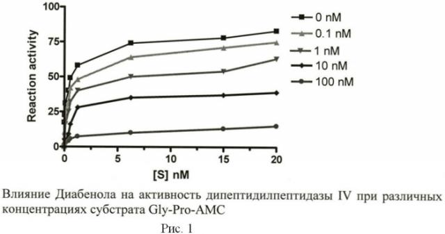 Ингибирующее дипептидилпептидазу iv средство и фармацевтическая композиция на его основе (патент 2485952)