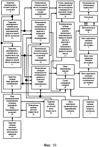 Устройство составления по различным критериям оптимизации близкого к экономически наилучшему кормового рациона и приготовления близкой к экономически наилучшей кормовой смеси при программируемом росте животных и птицы и при наличии информации о потреблении ими кормосмеси (патент 2553642)