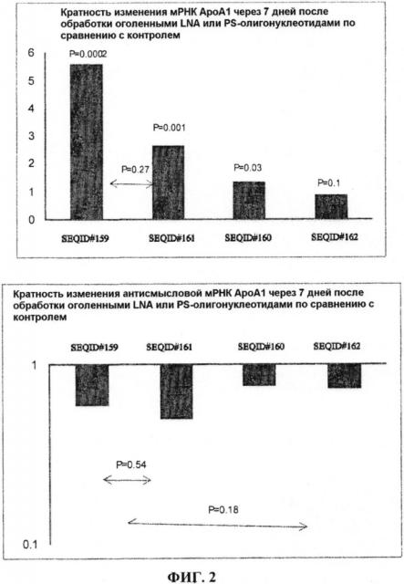 Лечение заболеваний, связанных с аполипопротеином-а1, путем ингибирования природного антисмыслового транскрипта аполипопротеина-а1 (патент 2604489)