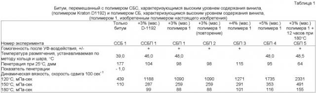 Битумные эмульсии (патент 2459845)