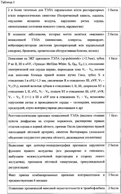 Способ клинического определения вероятности немассивной тромбоэмболии легочной артерии у пациенток, принимающих комбинированные оральные контрацептивы (патент 2601661)