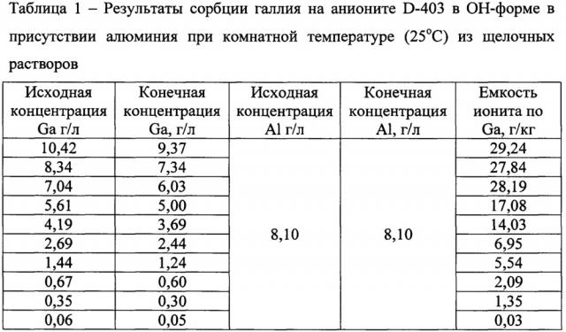 Способ разделения галлия и алюминия на слабоосновном анионите d-403 из щелочных растворов (патент 2667592)