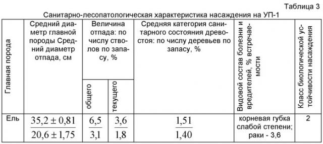 Способ комплексной оценки состояния лесных экосистем в районах техногенного воздействия промышленных объектов (патент 2489846)