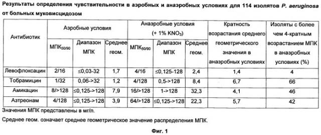 Способы лечения бактериальной инфекции легких с использованием фторхинолонов (патент 2535056)