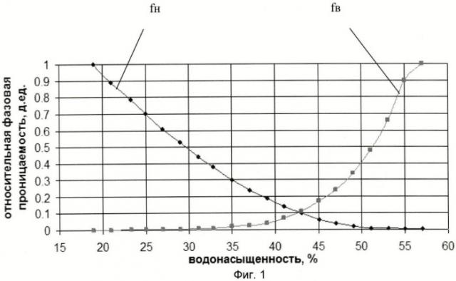 Способ разработки нефтяной залежи (патент 2453689)