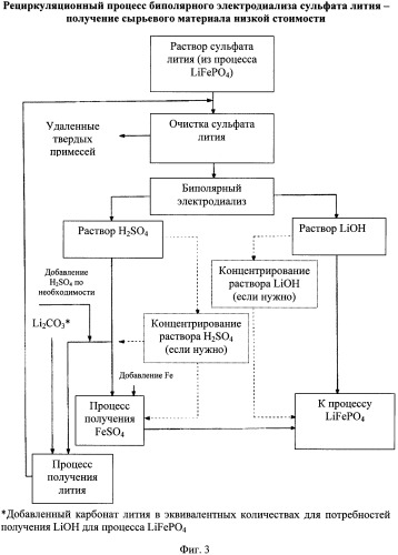 Восстановление лития из водных растворов (патент 2470878)