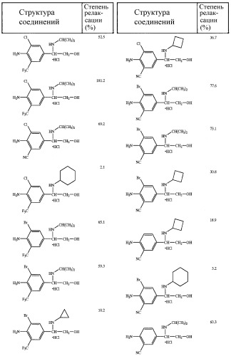 Новые фенилэтаноламиновые соединения в качестве агонистов и бета2-рецептора и способ их получения (патент 2264382)
