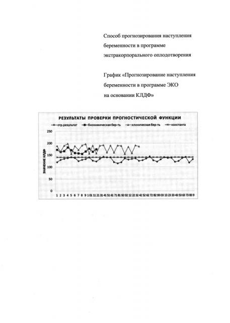 Способ прогнозирования наступления беременности в программе экстракорпорального оплодотворения (патент 2648839)