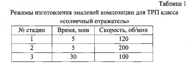 Способ получения эмалевой композиции для терморегулирующих покрытий (патент 2563281)