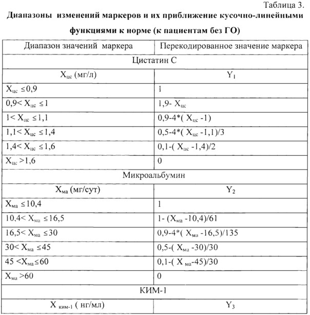 Способ прогнозирования риска развития осложнений в раннем госпитальном периоде у пациентов после коронарного шунтирования в условиях искусственного кровообращения (патент 2642238)