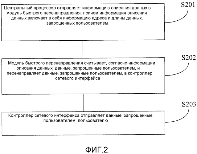 Способ и устройство для быстрого распределения данных (патент 2589398)