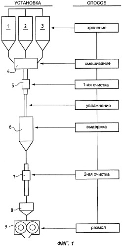 Способ и установка для изготовления муки из обработанного озоном зерна (патент 2271113)
