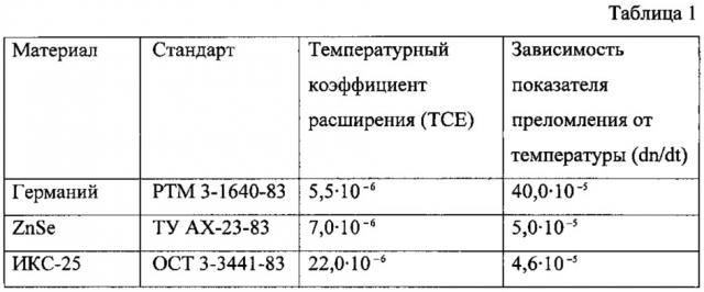 Атермализованный объектив для ик-области спектра (патент 2613483)