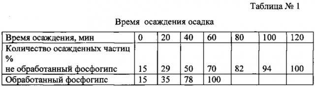 Способ переработки фосфогипса (патент 2616308)