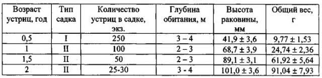 Способ выращивания гигантской устрицы crassostrea gigas в черном море (патент 2541459)