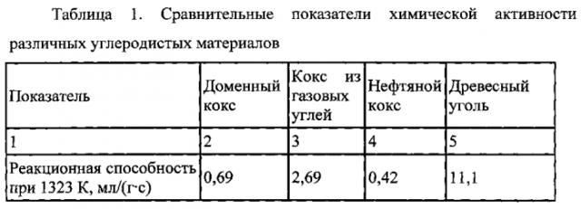 Пылеугольное топливо для доменной плавки (патент 2565672)