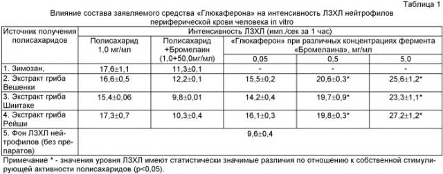 Средство для лечения инфекционных заболеваний дыхательного тракта "глюкаферон®" (патент 2450812)