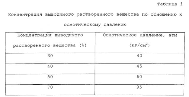 Извлечение обратимо растворимого растворенного вещества для прямоосмотической водоочистки (патент 2556662)