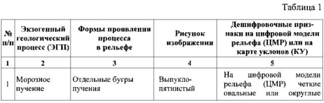 Способ построения карты экзогенных геологических процессов местности вдоль трассы магистрального нефтепровода (патент 2591875)