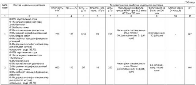 Блокирующий состав для изоляции зон поглощений при бурении и капитальном ремонте скважин (патент 2487909)