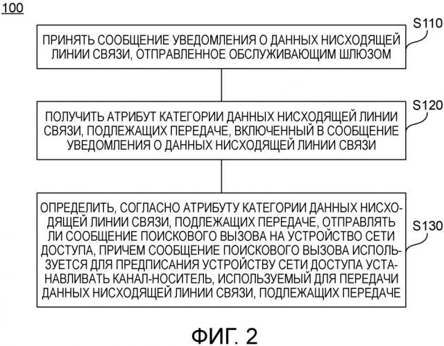 Способ передачи данных нисходящей линии связи, сетевой элемент управления мобильностью, устройство сети доступа и обслуживающий шлюз (патент 2660624)