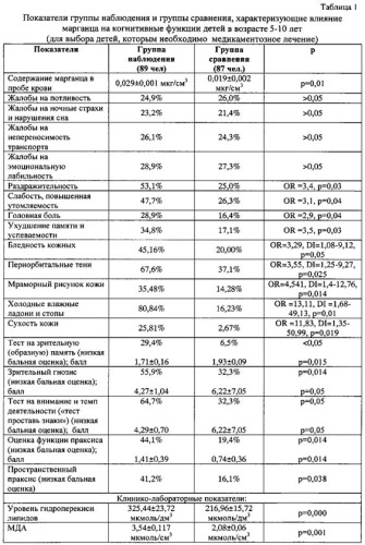 Способ лечения и профилактики у детей от 5 до 10 лет когнитивных нарушений, ассоциированных с внешнесредовым воздействием марганца техногенного происхождения (патент 2546523)