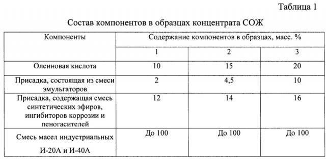 Концентрат водосмешиваемой смазочно-охлаждающей жидкости для механической обработки металлов (патент 2637315)