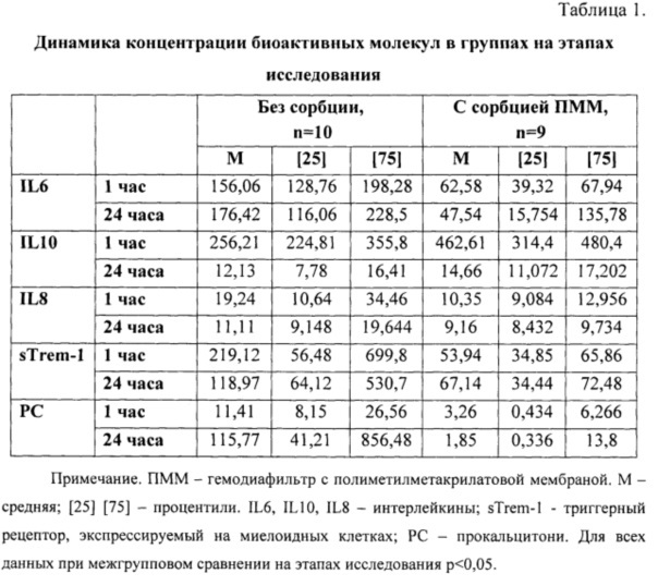 Способ предупреждения развития системного воспалительного ответа у кардиохирургических пациентов после искусственного кровообращения (патент 2641173)