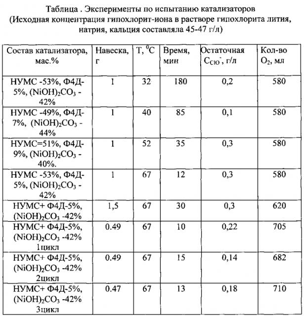 Способ каталитического разложения гипохлорит-иона (патент 2601450)