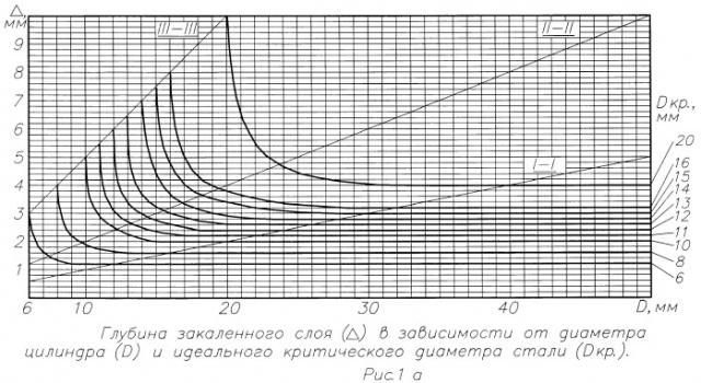 Способ термической обработки деталей из конструкционной стали пониженной и регламентированной прокаливаемости (патент 2450060)