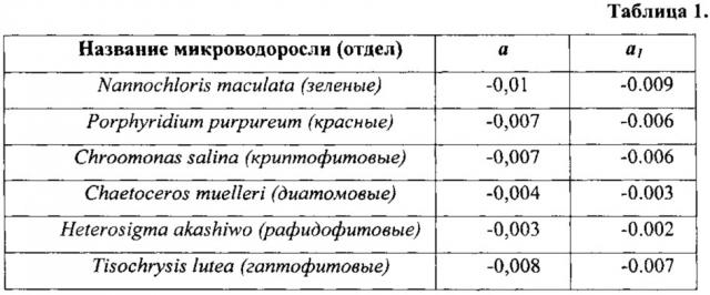 Способ идентификации микроводорослей (патент 2619640)