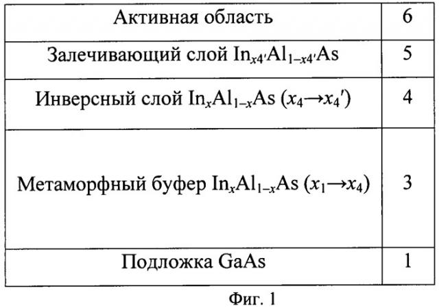 Полупроводниковая метаморфная наногетероструктура inalas/ingaas (патент 2474923)