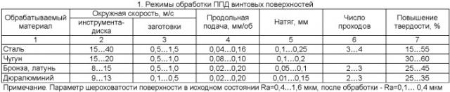 Устройство для центробежного упрочнения винтов (патент 2383428)