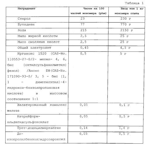 Улучшенная конверсия мономера в эмульсионной полимеризации (патент 2538972)