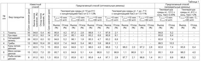 Способ обработки продуктов (патент 2399345)