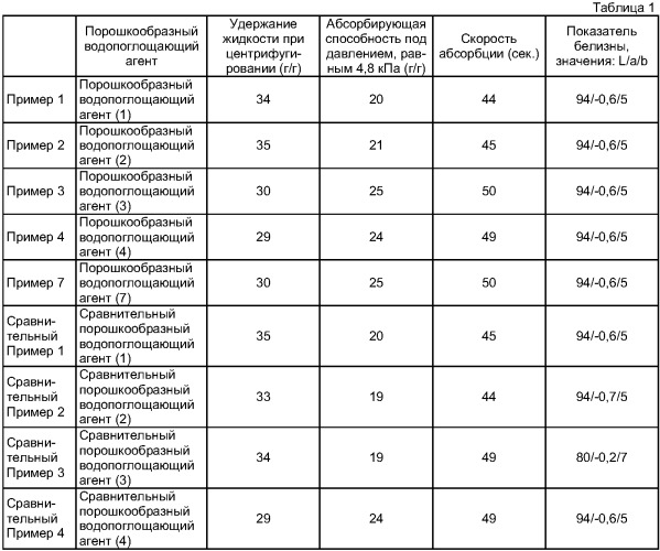 Порошкообразный водопоглощающий агент, содержащий водопоглощающую смолу в качестве основного компонента (патент 2368625)