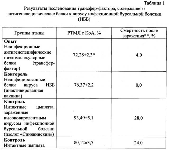 Способ получения трансфер-фактора для профилактики вирусных болезней птиц (патент 2624504)